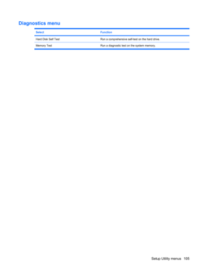 Page 115Diagnostics menu
SelectFunction
Hard Disk Self TestRun a comprehensive self-test on the hard drive.
Memory Test Run a diagnostic test on the system memory.
Setup Utility menus 105 