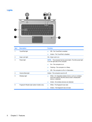 Page 16Lights
ItemDescriptionFunction
1TouchPad light●Off—The TouchPad is enabled.
●Amber—The TouchPad is disabled.
2Caps Lock lightOn—Caps Lock is on.
3Power lightNOTE:The computer has two power lights. The other power light
is on the right side of the computer.
●On—The computer is on.
●Flashing—The computer is in Sleep.
●Off—The computer is off or in Hibernation.
4Volume Mute lightAmber—The computer sound is off.
5Wireless light●White—An integrated wireless device, such as a wireless
local area network (WLAN)...