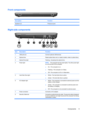 Page 19Front components
DescriptionFunction
Speakers (2) Produce sound.
Right-side components
ItemDescriptionFunction
1USB ports (2)Connect optional USB devices.
2Optical driveReads optical discs and, on select models, writes to optical discs.
3Optical Drive lightFlashing—Accessing the optical drive.
4Power lightNOTE:The computer has two power lights. The other power light
is on the top left of the computer.
●On—The computer is on.
●Flashing—The computer is in Sleep.
●Off—The computer is off or in Hibernation....