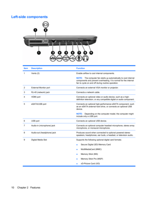 Page 20Left-side components
ItemDescriptionFunction
1Vents (2)Enable airflow to cool internal components.
NOTE:The computer fan starts up automatically to cool internal
components and prevent overheating. It is normal for the internal
fan to cycle on and off during routine operation.
2External Monitor portConnects an external VGA monitor or projector.
3RJ-45 (network) jackConnects a network cable.
4HDMI portConnects an optional video or audio device, such as a high-
definition television, or any compatible...