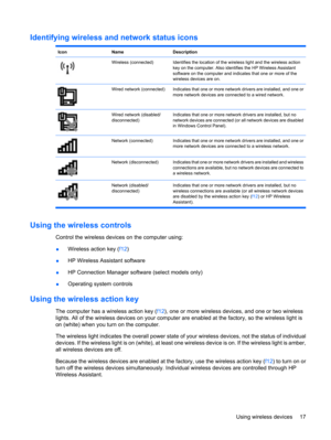 Page 27Identifying wireless and network status icons
IconNameDescription
Wireless (connected)Identifies the location of the wireless light and the wireless action
key on the computer. Also identifies the HP Wireless Assistant
software on the computer and indicates that one or more of the
wireless devices are on.
Wired network (connected)Indicates that one or more network drivers are installed, and one or
more network devices are connected to a wired network.
Wired network (disabled/
disconnected)Indicates that...