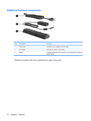 Page 24Additional hardware components
ItemDescriptionFunction
1Power cord*Connects an AC adapter to an AC outlet.
2AC adapterConverts AC power to DC power.
3 Battery* Provides power when the computer is not connected to an external
power source.
* Batteries and power cords vary in appearance by region and country.
14 Chapter 2   Features 