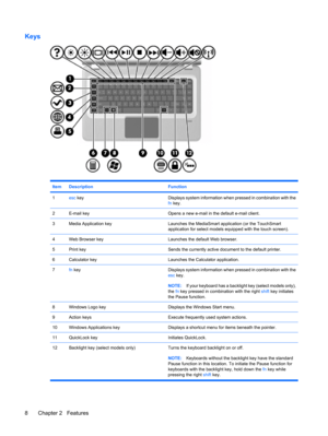 Page 18Keys
ItemDescriptionFunction
1esc keyDisplays system information when pressed in combination with the
fn key.
2E-mail keyOpens a new e-mail in the default e-mail client.
3Media Application keyLaunches the MediaSmart application (or the TouchSmart
application for select models equipped with the touch screen).
4Web Browser keyLaunches the default Web browser.
5Print keySends the currently active document to the default printer.
6Calculator keyLaunches the Calculator application.
7fn keyDisplays system...