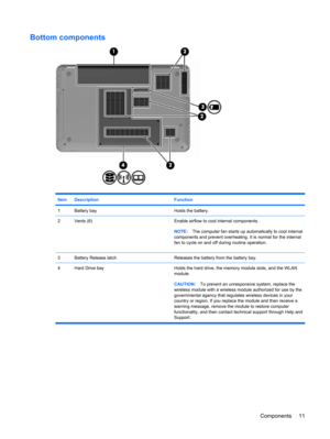 Page 21Bottom components
ItemDescriptionFunction
1Battery bayHolds the battery.
2Vents (6)Enable airflow to cool internal components.
NOTE:The computer fan starts up automatically to cool internal
components and prevent overheating. It is normal for the internal
fan to cycle on and off during routine operation.
3Battery Release latchReleases the battery from the battery bay.
4 Hard Drive bay Holds the hard drive, the memory module slots, and the WLAN
module.
CAUTION:To prevent an unresponsive system, replace...