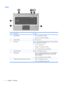 Page 16Lights
ItemDescriptionFunction
1TouchPad light●Off—The TouchPad is enabled.
●Amber—The TouchPad is disabled.
2Caps Lock lightOn—Caps Lock is on.
3Power lightNOTE:The computer has two power lights. The other power light
is on the right side of the computer.
●On—The computer is on.
●Flashing—The computer is in Sleep.
●Off—The computer is off or in Hibernation.
4Volume Mute lightAmber—The computer sound is off.
5Wireless light●White—An integrated wireless device, such as a wireless
local area network (WLAN)...
