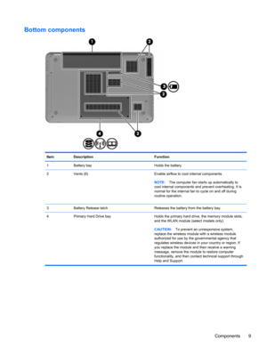 Page 15Bottom components
Item Description Function
1 Battery bay Holds the battery.
2 Vents (6) Enable airflow to cool internal components.
NOTE:The computer fan starts up automatically to
cool internal components and prevent overheating. It is
normal for the internal fan to cycle on and off during
routine operation.
3 Battery Release latch Releases the battery from the battery bay.
4 Primary Hard Drive bay Holds the primary hard drive, the memory module slots,
and the WLAN module (select models only)....