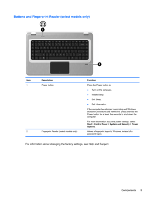 Page 11Buttons and Fingerprint Reader (select models only)
Item Description Function
1 Power button Press the Power button to:
●Turn on the computer.
●Initiate Sleep.
●Exit Sleep.
●Exit Hibernation.
If the computer has stopped responding and Windows
shutdown procedures are ineffective, press and hold the
Power button for at least five seconds to shut down the
computer.
For more information about the power settings, select
Start > Control Panel > System and Security > Power
Options.
2 Fingerprint Reader (select...