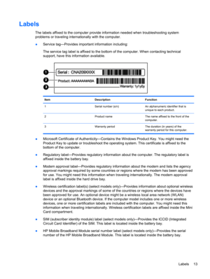 Page 19Labels
The labels affixed to the computer provide information needed when troubleshooting system
problems or traveling internationally with the computer.
●Service tag—Provides important information including:
The service tag label is affixed to the bottom of the computer. When contacting technical
support, have this information available.
Item Description Function
1 Serial number (s/n) An alphanumeric identifier that is
unique to each product.
2 Product name The name affixed to the front of the...