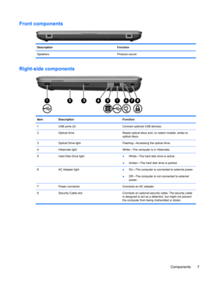 Page 13Front components
Description Function
Speakers Produce sound.
Right-side components
Item Description Function
1 USB ports (2) Connect optional USB devices.
2 Optical drive Reads optical discs and, on select models, writes to
optical discs.
3 Optical Drive light Flashing—Accessing the optical drive.
4 Hibernate light White—The computer is in Hibernate.
5 Hard Disk Drive light●White—The hard disk drive is active.
●Amber—The hard disk drive is parked.
6 AC Adapter light●On—The computer is connected to...