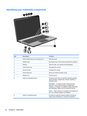 Page 38Identifying your multimedia components
Item Description Function
1 Internal digital dual array microphone (2) Records sound.
2 Webcam light Illuminates when video software accesses the webcam.
3 Webcam Records video, and captures still photographs.
4 Volume Down key Decreases the volume.
5 Volume Up key Increases the volume.
6 Volume Mute key Mutes and restores speaker sound.
7 Speakers (2) Produce sound.
8 Audio-out (headphone) jack Produces sound when connected to optional powered
stereo speakers,...