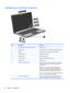 Page 38Identifying your multimedia components
Item Description Function
1 Internal digital dual array microphone (2) Records sound.
2 Webcam light Illuminates when video software accesses the webcam.
3 Webcam Records video, and captures still photographs.
4 Volume Down key Decreases the volume.
5 Volume Up key Increases the volume.
6 Volume Mute key Mutes and restores speaker sound.
7 Speakers (2) Produce sound.
8 Audio-out (headphone) jack Produces sound when connected to optional powered
stereo speakers,...