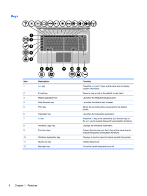 Page 12Keys
Item Description Function
1esc key Press the esc and fn keys at the same time to display
system information.
2 E-mail key Opens a new e-mail in the default e-mail client.
3 Media Application key Launches the MediaSmart application.
4 Web Browser key Launches the default web browser.
5 Print key Sends the currently-active document to the default
printer.
6 Calculator key Launches the Calculator application.
7fn key Press the fn key at the same time as a function key or
the esc key to execute...