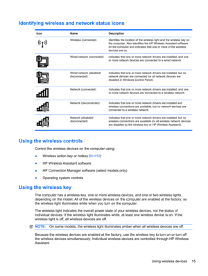 Page 21Identifying wireless and network status icons
Icon Name Description
Wireless (connected) Identifies the location of the wireless light and the wireless key on
the computer. Also identifies the HP Wireless Assistant software
on the computer and indicates that one or more of the wireless
devices are on.
Wired network (connected) Indicates that one or more network drivers are installed, and one
or more network devices are connected to a wired network.
Wired network (disabled/
disconnected)Indicates that one...