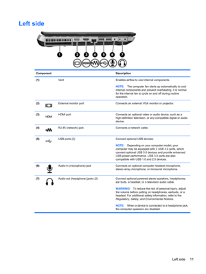 Page 21Left side
Component Description
(1)  Vent Enables airflow to cool internal components.
NOTE:The computer fan starts up automatically to cool
internal components and prevent overheating. It is normal
for the internal fan to cycle on and off during routine
operation.
(2)
External monitor port Connects an external VGA monitor or projector.
(3)
HDMI port Connects an optional video or audio device, such as a
high-definition television, or any compatible digital or audio
device.
(4)
RJ-45 (network) jack...