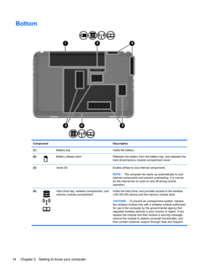 Page 24Bottom
Component Description
(1)  Battery bay Holds the battery.
(2)
Battery release latch Releases the battery from the battery bay, and releases the
hard drive/memory module compartment cover.
(3)  Vents (6) Enable airflow to cool internal components.
NOTE:The computer fan starts up automatically to cool
internal components and prevent overheating. It is normal
for the internal fan to cycle on and off during routine
operation.
(4)
Hard drive bay, wireless compartment, and
memory module compartmentHolds...