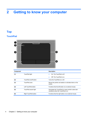 Page 142 Getting to know your computer
Top
TouchPad
Component Description
(1) TouchPad light ●On: The TouchPad is off.
●Off: The TouchPad is on.
(2)  TouchPad on/off button Turns the TouchPad on or off.
(3)  TouchPad zone  Moves the pointer and selects or activates items on the
screen.
(4)  Left TouchPad button  Functions like the left button on an external mouse.
(5)  TouchPad accent light  Illuminates the TouchPad for visual comfort under dark
conditions when the TouchPad is on.
(6)  Right TouchPad button...