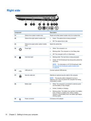Page 20Right side 
Component Description
(1)  Optical drive (select models only)  Reads and writes (select models only) to an optical disc.
(2)  Optical drive light (select models only) ●Green: The optical drive is being accessed.
●Off: The optical drive is idle.
(3)  Optical drive eject button (select models
only) Ejects the optical disc.
(4)
Power light ●White: The computer is on.
●Blinking white: The computer is in the Sleep state.
●Off: The computer is off or in Hibernation.
(5)
Hard drive light 
●Blinking...