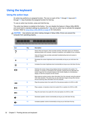 Page 42Using the keyboard
Using the action keys
An action key performs an assigned function. The icon on each of the f1 through f4 keys and f6
through f12 keys illustrates the assigned function for that key.
To use an action key function, press and hold the key.
The action key feature is enabled at the factory. You can disable this feature in Setup Utility (BIOS)
and revert back to standard settings by pressing the fn key and an action key to activate the assigned
function. Refer to 
Using Setup Utility (BIOS)...