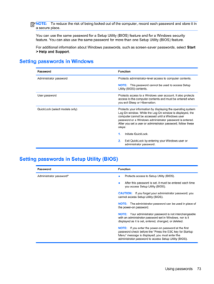 Page 83NOTE:To reduce the risk of being locked out of the computer, record each password and store it in
a secure place.
You can use the same password for a Setup Utility (BIOS) feature and for a Windows security
feature. You can also use the same password for more than one Setup Utility (BIOS) feature.
For additional information about Windows passwords, such as screen-saver passwords, select Start
> Help and Support.
Setting passwords in Windows
Password Function
Administrator password Protects...