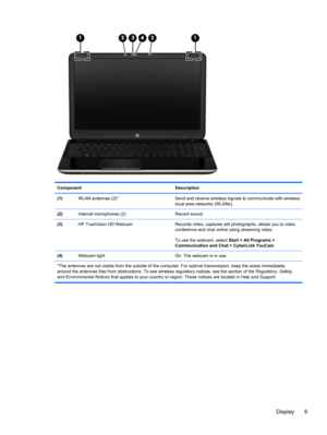 Page 19Component Description
(1)WLAN antennas (2)* Send and receive wireless signals to communicate with wireless
local area networks (WLANs).
(2)Internal microphones (2) Record sound.
(3)HP TrueVision HD Webcam Records video, captures still photographs, allows you to video
conference and chat online using streaming video.
To use the webcam, select Start > All Programs >
Communication and Chat > CyberLink YouCam
(4)Webcam light On: The webcam is in use.
*The antennas are not visible from the outside of the...