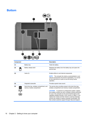 Page 26Bottom 
Component Description
(1)  Battery bay Holds the battery.
(2)
Battery release latch Releases the battery from the battery bay and opens the
service door.
(3)  Vents (3) Enable airflow to cool internal components.
NOTE:The computer fan starts up automatically to cool
internal components and prevent overheating. It is normal
for the internal fan to cycle on and off during routine
operation.
(4) Integrated subwoofer  Provides superior bass sound.
(5)
Hard drive bay, wireless compartment, and
memory...