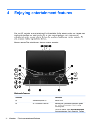 Page 344 Enjoying entertainment features
Use your HP computer as an entertainment hub to socialize via the webcam, enjoy and manage your
music, and download and watch movies. Or, to make your computer an even more powerful
entertainment center, connect external devices, like speakers, headphones, monitor, projector, TV,
and, on select models, high-definition devices.
Here are some of the entertainment features on your computer.
Multimedia Features
Component Description
(1)  Internal microphones (2) Record...