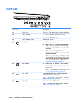 Page 14Right side 
Component Description
(1)  Optical drive  Reads and writes (select models only) to an optical disc.
(2)  Optical drive light 
●Green: The optical drive is being accessed.
●Off: The optical drive is idle.
(3)  Optical drive eject button Releases the disc tray.
(4)
Power light ●White: The computer is on.
●Blinking white: The computer is in the Sleep state,
which is an energy-saving mode. The computer
shuts off power to the display and other unneeded
components.
●Off: The computer is off or in...