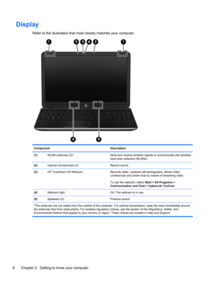 Page 18Display
Refer to the illustration that most closely matches your computer.
Component Description
(1)WLAN antennas (2)* Send and receive wireless signals to communicate with wireless
local area networks (WLANs).
(2)Internal microphones (2) Record sound.
(3)HP TrueVision HD Webcam Records video, captures still photographs, allows video
conferences and online chat by means of streaming video.
To use the webcam, select Start > All Programs >
Communication and Chat > CyberLink YouCam.
(4)Webcam light On: The...