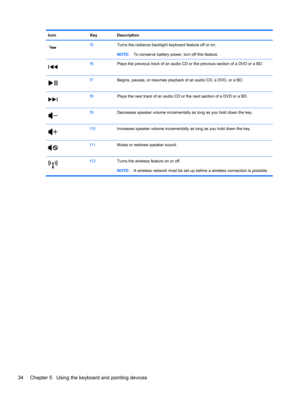 Page 44Icon Key Description
f5Turns the radiance backlight keyboard feature off or on.
NOTE:To conserve battery power, turn off this feature.
f6Plays the previous track of an audio CD or the previous section of a DVD or a BD.
f7Begins, pauses, or resumes playback of an audio CD, a DVD, or a BD.
f8Plays the next track of an audio CD or the next section of a DVD or a BD.
f9Decreases speaker volume incrementally as long as you hold down the key.
f10Increases speaker volume incrementally as long as you hold down...