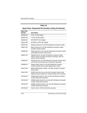 Page 1043–40 Maintenance and Service Guide
Illustrated Parts Catalog
Spare Part 
Number Description
432306-001 6-cell, 4.0-AHr battery
432307-001 12-cell, 8.8-AHr battery
432309-001 HP 90W PFC AC Adapter
432310-001 HP 90W non-PFC AC Adapter
432919-001 Display enclosure for use with defeatured computer models
432921-001 Base enclosure for use with defeatured computer models 
(includes wireless switch)
433280-001 System board for use only with full-featured computer models 
using AMD processors with camera...