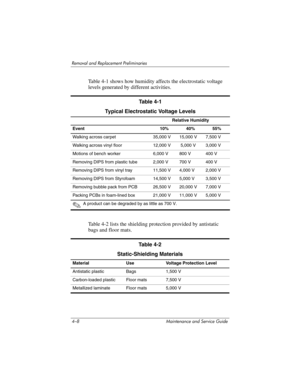 Page 1164–8 Maintenance and Service Guide
Removal and Replacement Preliminaries
Table 4-1 shows how humidity affects the electrostatic voltage 
levels generated by different activities.
Table 4-2 lists the shielding protection provided by antistatic 
bags and floor mats.
Ta b l e  4 - 1
Typical Electrostatic Voltage Levels
Relative Humidity
Event 10% 40% 55%
Walking across carpet 35,000 V 15,000 V 7,500 V
Walking across vinyl floor 12,000 V  5,000 V 3,000 V
Motions of bench worker 6,000 V 800 V 400 V
Removing...