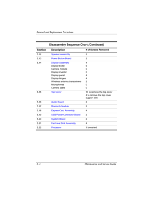 Page 1205–4 Maintenance and Service Guide
Removal and Replacement Procedures
Section Description# of Screws Removed
5.12Speaker Assembly2
5.13Power Button Board2
5.14Display Assembly
Display bezel
Camera module
Display inverter
Display panel
Display hinges
Wireless antenna transceivers
Microphones
Camera cable4
6
0
0
4
4
2
0
0
5.15To p  C o v e r14 to remove the top cover
4 to remove the top cover 
support trim
5.16Audio Board2
5.17Bluetooth Module2
5.18ExpressCard Assembly4
5.19USB/Power Connector Board2...