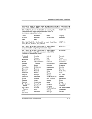 Page 133Removal and Replacement Procedures
Maintenance and Service Guide 5–17802.11a/b/g WLAN Mini Card module for use only with 
computer models using Intel processors in the ROW 
countries or regions listed below:407674-003
China
Ecuador
HaitiHonduras
Pakistan
Pe r uQatar
South KoreaUruguay
Venezuela
802.11b/g WLAN Mini Card module for use in Costa Rica, 
Israel, Kuwait, Thailand, UAE, Ukraine407674-004
802.11a/b/g WLAN Mini Card module for use only with 
computer models using Intel processors in...
