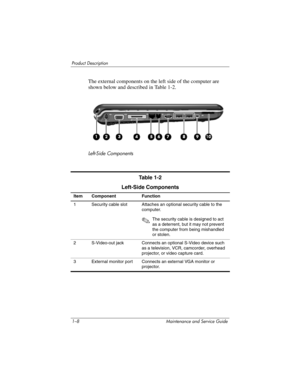 Page 151–8 Maintenance and Service Guide
Product Description
The external components on the left side of the computer are 
shown below and described in Table 1-2.
Left-Side Components
Ta b l e  1 - 2
Left-Side Components
Item Component Function
1 Security cable slot Attaches an optional security cable to the 
computer.
✎The security cable is designed to act 
as a deterrent, but it may not prevent 
the computer from being mishandled 
or stolen.
2 S-Video-out jack Connects an optional S-Video device such 
as a...