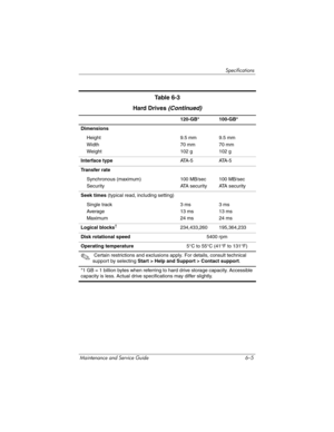 Page 191Specifications
Maintenance and Service Guide 6–5120-GB* 100-GB*
Dimensions
Height
Width
Weight9.5 mm
70 mm
102 g9.5 mm
70 mm
102 g
Interface typeATA - 5 ATA - 5
Transfer rate
Synchronous (maximum)
Security100 MB/sec
ATA  s e c u r i t y100 MB/sec
ATA security
Seek times (typical read, including setting)
Single track
Average
Maximum3 ms
13 ms
24 ms3 ms
13 ms
24 ms
Logical blocks
†234,433,260 195,364,233
Disk rotational speed5400 rpm
Operating temperature5°C to 55°C (41°F to 131°F)
✎ Certain restrictions...