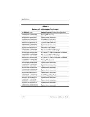 Page 2026–16 Maintenance and Service Guide
Specifications
I/O Address (hex)System Function (shipping configuration)
0x000001F0-0x000001F7 Primary IDE Channel
0x00000220-0x0000022F System board resources
0x00000274-0x00000277 ISAPNP Read Data Port
0x00000279-0x00000279 ISAPNP Read Data Port
0x00000280-0x00000293 System board resources
0x00000376-0x00000376 Secondary IDE Channel
0x000003B0-0x000003BB PCI standard PCI-to-PCI bridge
0x000003B0-0x000003BB ATI MOBILITY RADEON Xpress 200 Series
0x000003C0-0x000003DF...