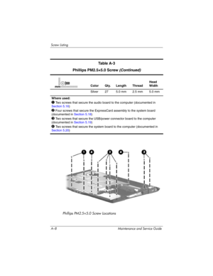 Page 213A–8 Maintenance and Service Guide
Screw Listing
Phillips PM2.5×5.0 Screw Locations
Ta b l e  A - 3
Phillips PM2.5×5.0 Screw
 (Continued)
Color Qty. Length ThreadHead 
Width
Silver 27 5.0 mm 2.5 mm 5.0 mm
Where used:
1 Two screws that secure the audio board to the computer (documented in 
Section 5.16)
2 Four screws that secure the ExpressCard assembly to the system board 
(documented in Section 5.18)
3 Two screws that secure the USB/power connector board to the computer 
(documented in Section 5.19)
4...