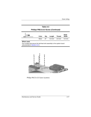 Page 214Screw Listing
Maintenance and Service Guide A–9
Phillips PM2.5×5.0 Screw Locations
Ta b l e  A - 3
Phillips PM2.5×5.0 Screw
 (Continued)
Color Qty. Length ThreadHead 
Width
Silver 27 5.0 mm 2.5 mm 5.0 mm
Where used:
Four screws that secure the fan/heat sink assembly to the system board 
(documented in Section 5.21)mm 