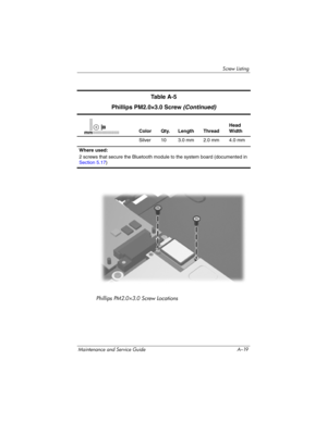 Page 224Screw Listing
Maintenance and Service Guide A–19
Phillips PM2.0×3.0 Screw Locations
Ta b l e  A - 5
Phillips PM2.0×3.0 Screw
 (Continued)
Color Qty. Length ThreadHead 
Width
Silver 10 3.0 mm 2.0 mm 4.0 mm
Where used:
2 screws that secure the Bluetooth module to the system board (documented in 
Section 5.17)mm 