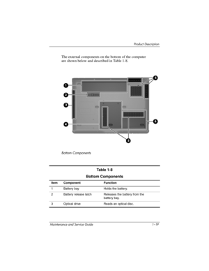 Page 26Product Description
Maintenance and Service Guide 1–19
The external components on the bottom of the computer 
are shown below and described in Table 1-8.
Bottom Components
Ta b l e  1 - 8
Bottom Components
Item Component Function
1 Battery bay Holds the battery.
2 Battery release latch Releases the battery from the 
battery bay.
3 Optical drive Reads an optical disc. 