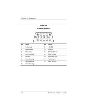 Page 264E–4 Maintenance and Service Guide
Connector Pin Assignments
Ta b l e  D - 4
External Monitor
Pin Signal Pin Signal
1 Red analog 9 +5 VDC
2 Green analog 10 Ground
3 Blue analog 11 Monitor detect
4 Not connected 12 DDC 2B data
5 Ground 13 Horizontal sync
6 Ground analog 14 Vertical sync
7 Ground analog 15 DDC 2B clock
8 Ground analog 