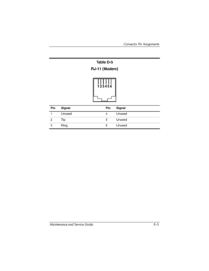 Page 265Connector Pin Assignments
Maintenance and Service Guide E–5
Ta b l e  D - 5
RJ-11 (Modem)
Pin Signal Pin Signal
1 Unused 4 Unused
2Tip 5Unused
3 Ring 6 Unused 