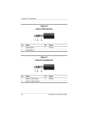 Page 266E–6 Maintenance and Service Guide
Connector Pin Assignments
Ta b l e  D - 6
Audio-In (Microphone)
Pin Signal Pin Signal
1 Audio signal in 3 Ground
2 Audio signal in
Ta b l e  D - 7
Audio-Out (Headphone)
Pin Signal Pin Signal
1 Audio out, left channel 3 Ground
2 Audio out, right channel 