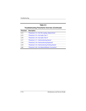 Page 442–16 Maintenance and Service Guide
Troubleshooting
Flowchart Description
2.14“Flowchart 2.14—No OS Loading, Optical Drive”
2.15“Flowchart 2.15—No Audio, Part 1”
2.16“Flowchart 2.16—No Audio, Part 2”
2.17“Flowchart 2.17—Nonfunctioning Device”
2.18“Flowchart 2.18—Nonfunctioning Keyboard”
2.19“Flowchart 2.19—Nonfunctioning Pointing Device”
2.20“Flowchart 2.20—No Network/Modem Connection”
Ta b l e  2 - 5
Troubleshooting Flowcharts Overview 
(Continued) 