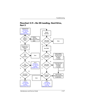 Page 55Troub l es h o o t i n g
Maintenance and Service Guide 2–27
Flowchart 2.11—No OS Loading, Hard Drive, 
Par t 2
Load OS using 
Operating System disc 
(if applicable). Continued from
“Flowchart 
2.10—No OS 
Loading, 
Hard Drive, Part 1.”
Reseat
hard drive.
Done Disc or
diskette in
drive?1. Replace 
hard drive.
2. Replace system 
board.
Go to
“Flowchart 
2.13—No OS 
Loading, 
Diskette Drive.”Format hard drive
and bring to
abootable
C:\ prompt. Create partition, 
and then format 
hard drive to 
bootable
C:...