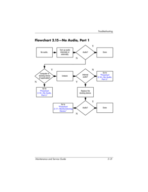 Page 59Troub l es h o o t i n g
Maintenance and Service Guide 2–31
Flowchart 2.15—No Audio, Part 1
No audio.
N
Computer in
docking device
(if applicable)?Internal
audio?
Audio? Done
Undock
Audio? Done Turn up audio
internally or
externally.
Go to
“Flowchart 
2.16—No Audio, 
Par t 2.”
Go to“Flowchart 
2.17—Nonfunctioning 
Device.”
Y
Y YY
N
NN
Go to“Flowchart 
2.16—No Audio, 
Par t 2.”Replace the 
docking device. 