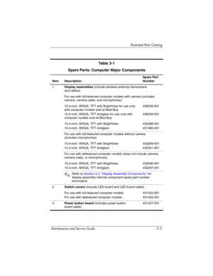 Page 67Illustrated Parts Catalog
Maintenance and Service Guide 3–3
Ta b l e  3 - 1
Spare Parts: Computer Major Components
Item DescriptionSpare Part 
Number
1Display assemblies (include wireless antenna transceivers 
and cables)
For use with full-featured computer models with camera (includes 
camera, camera cable, and microphones)
15.4-inch, WXGA, TFT with BrightView for use only 
with computer models sold at Best Buy
15.4-inch, WXGA, TFT Antiglare for use only with 
computer models sold at Best Buy436258-001...