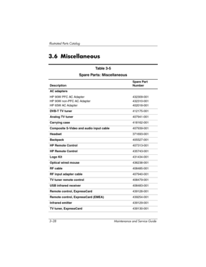 Page 923–28 Maintenance and Service Guide
Illustrated Parts Catalog
3.6 Miscellaneous
Ta b l e  3 - 5
Spare Parts: Miscellaneous
DescriptionSpare Part 
Number
AC adapters
HP 90W PFC AC Adapter
HP 90W non-PFC AC Adapter
HP 65W AC Adapter432309-001
432310-001
402018-001
DVB-T TV tuner412175-001
Analog TV tuner407941-001
Carrying case418162-001
Composite S-Video and audio input cable407939-001
Headset371693-001
Backpack405527-001
HP Remote Control407313-001
HP Remote Control435743-001
Logo Kit431434-001
Optical...