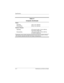 Page 1886–2 Maintenance and Service Guide
Specifications
Shock
Operating
Nonoperating125 g, 2 ms, half-sine
200 g, 2 ms, half-sine
Random Vibration
Operating
Nonoperating0.75 g zero-to-peak, 10 Hz to 500 Hz, 
0.25 oct/min sweep rate
1.50 g zero-to-peak, 10 Hz to 500 Hz, 
0.5 oct/min sweep rate
*Applicable product safety standards specify thermal limits for plastic surfaces. 
The computer operates well within this range of temperatures.
Ta b l e  6 - 1
Computer 
(Continued) 