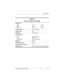 Page 189Specifications
Maintenance and Service Guide 6–3
Ta b l e  6 - 2
15.4-inch, WXGA, SVA Display
Dimensions
Height
Width
Diagonal20.7 cm
33.1 cm
39.1 cm8.15 in
13.03 in
15.39 in
Number of colorsUp to 16.8 million
Contrast ratio200:1
Brightness160 nits typical
Pixel resolution
Pitch
For mat
Configuration0.259 × 0.259 mm
1280 × 800
RGB vertical stripe
BacklightEdge lit
Character display80 × 25
Total power consumption4 W
Viewing angle+/-65° horizontal, +/-50° vertical typical 